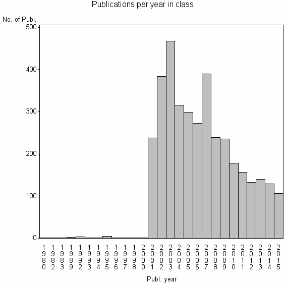 Bar chart of Publication_year