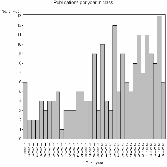 Bar chart of Publication_year