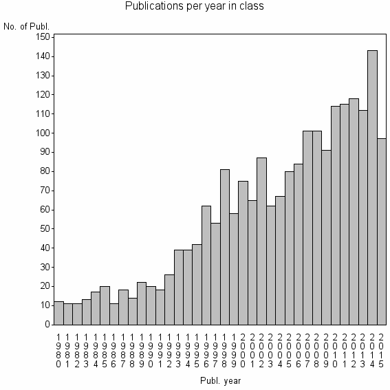 Bar chart of Publication_year