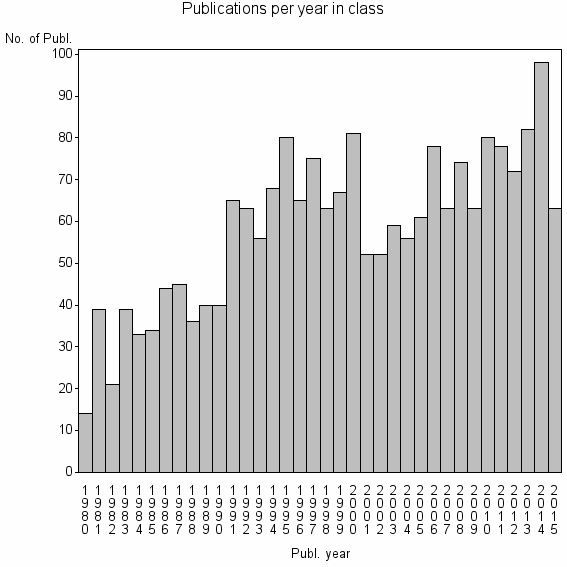 Bar chart of Publication_year