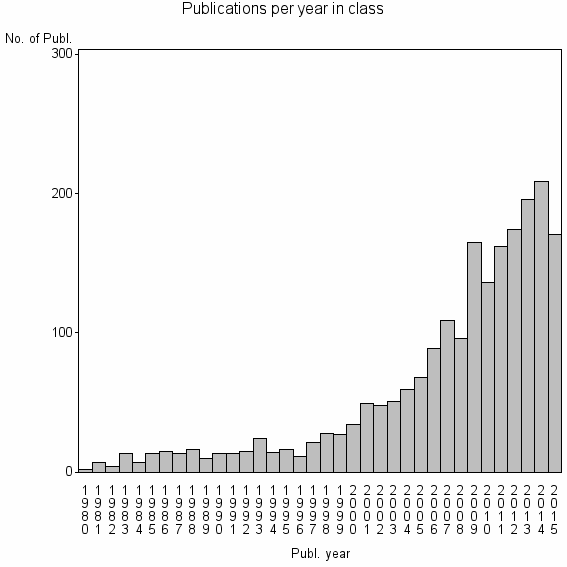 Bar chart of Publication_year