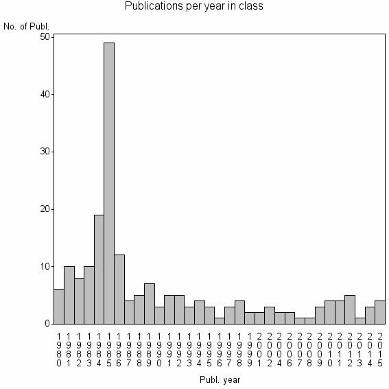 Bar chart of Publication_year
