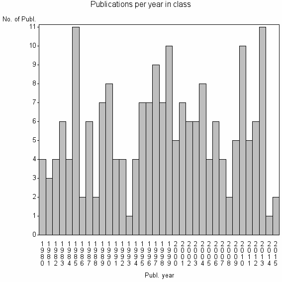 Bar chart of Publication_year