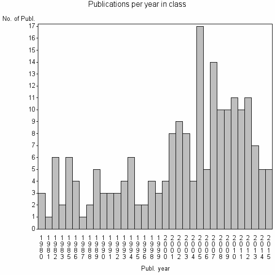 Bar chart of Publication_year