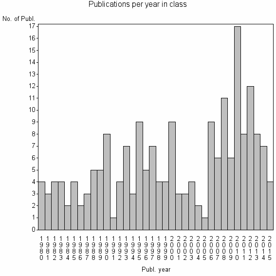 Bar chart of Publication_year