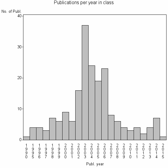 Bar chart of Publication_year