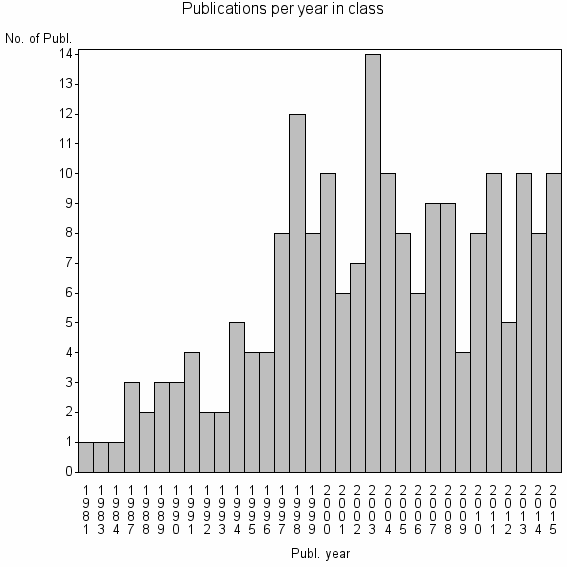 Bar chart of Publication_year