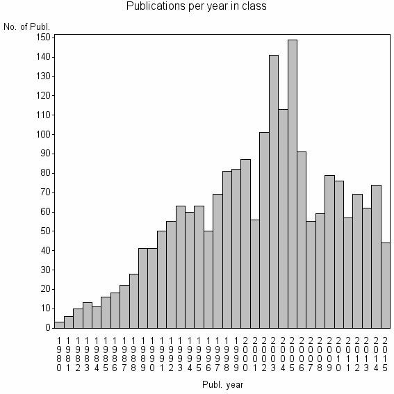 Bar chart of Publication_year
