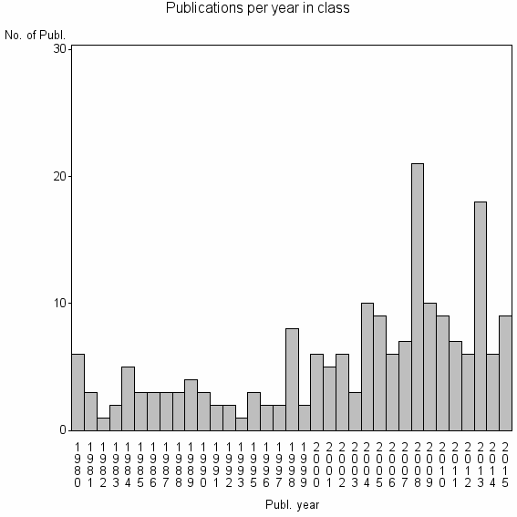 Bar chart of Publication_year
