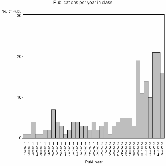 Bar chart of Publication_year