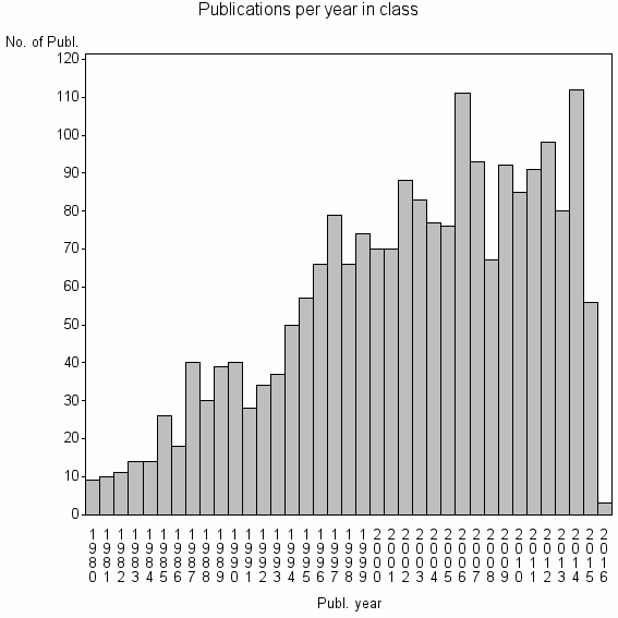 Bar chart of Publication_year