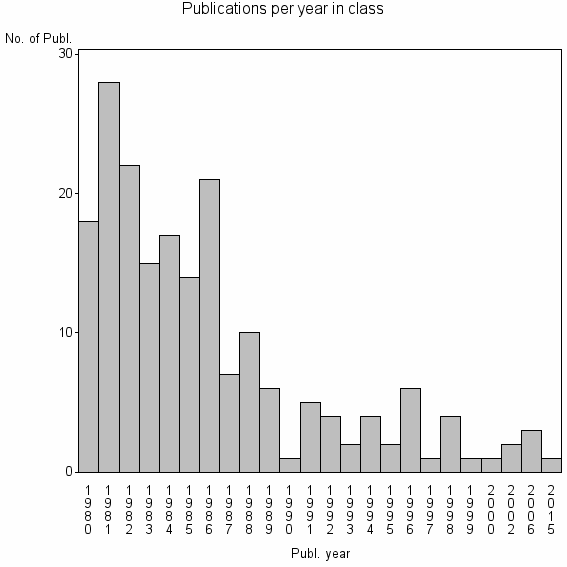 Bar chart of Publication_year