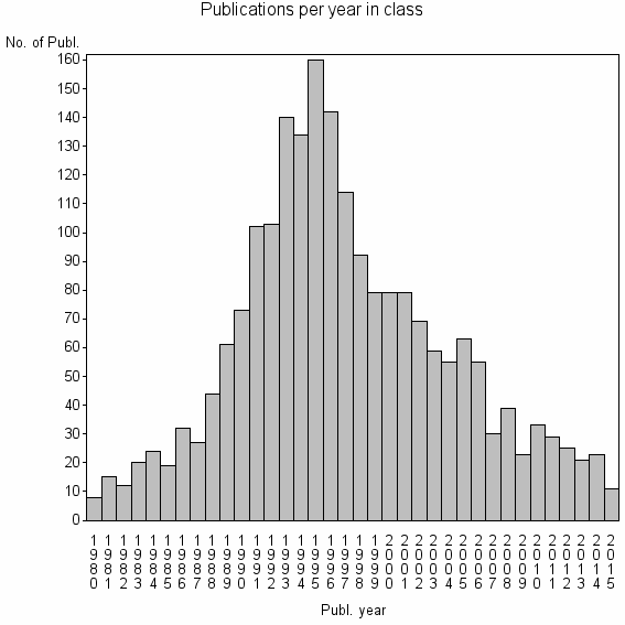 Bar chart of Publication_year