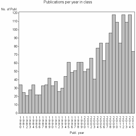 Bar chart of Publication_year