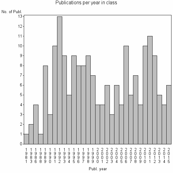 Bar chart of Publication_year