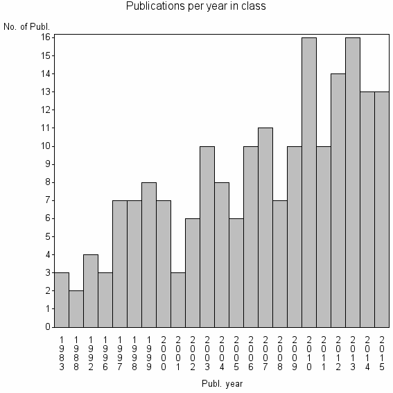 Bar chart of Publication_year