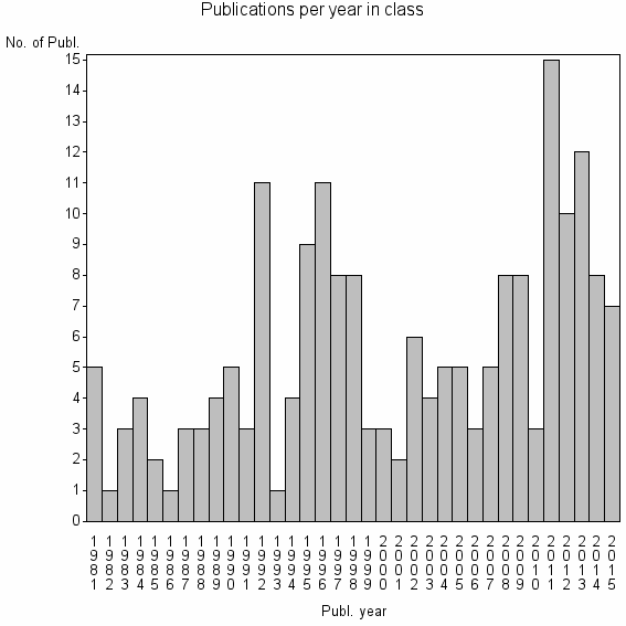 Bar chart of Publication_year