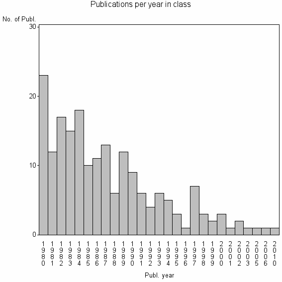 Bar chart of Publication_year