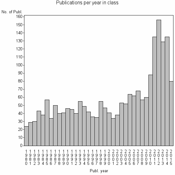 Bar chart of Publication_year