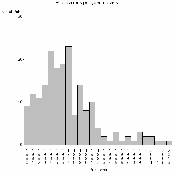 Bar chart of Publication_year