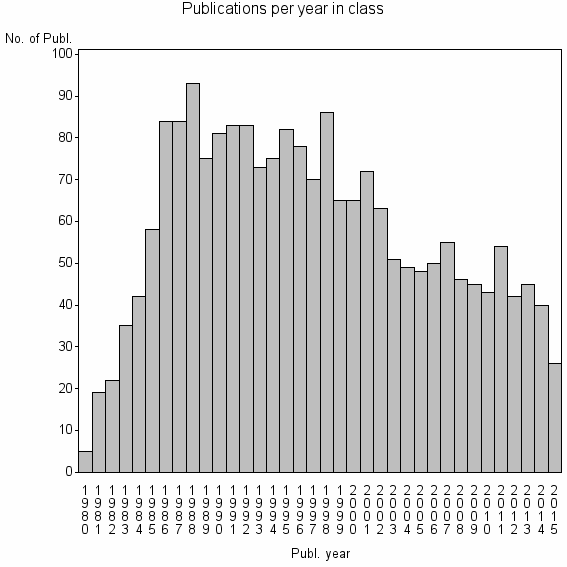 Bar chart of Publication_year