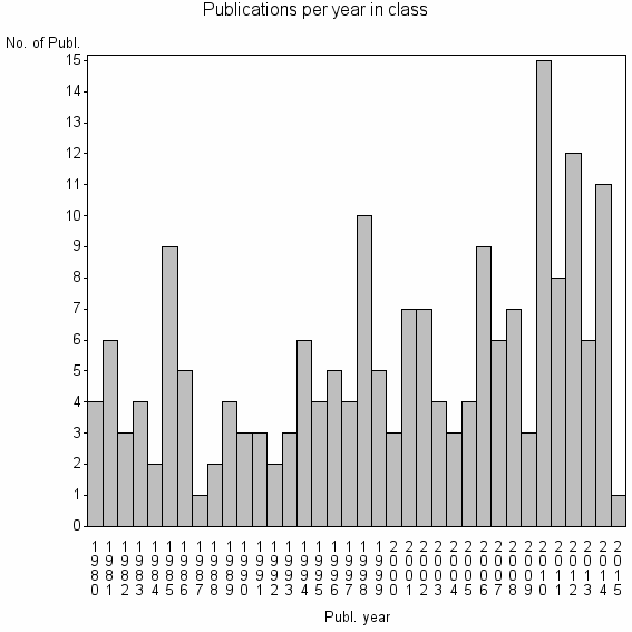 Bar chart of Publication_year