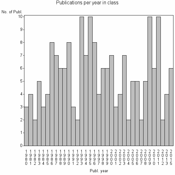 Bar chart of Publication_year