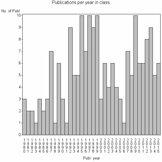Bar chart of Publication_year