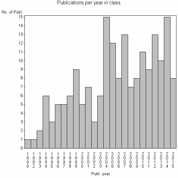 Bar chart of Publication_year