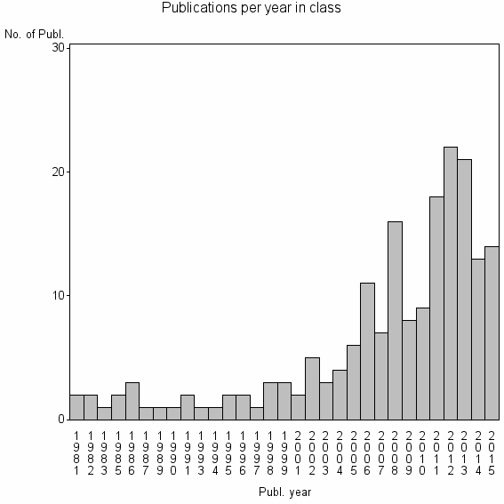 Bar chart of Publication_year