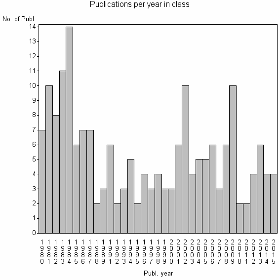 Bar chart of Publication_year