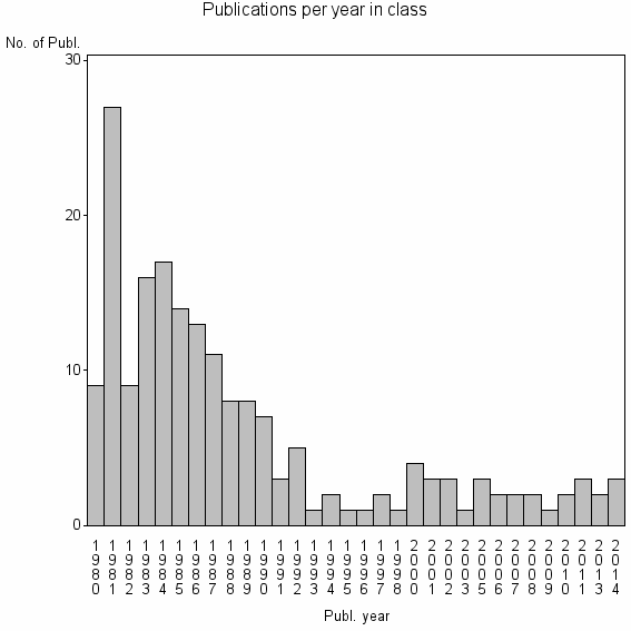 Bar chart of Publication_year