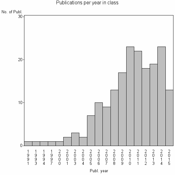 Bar chart of Publication_year