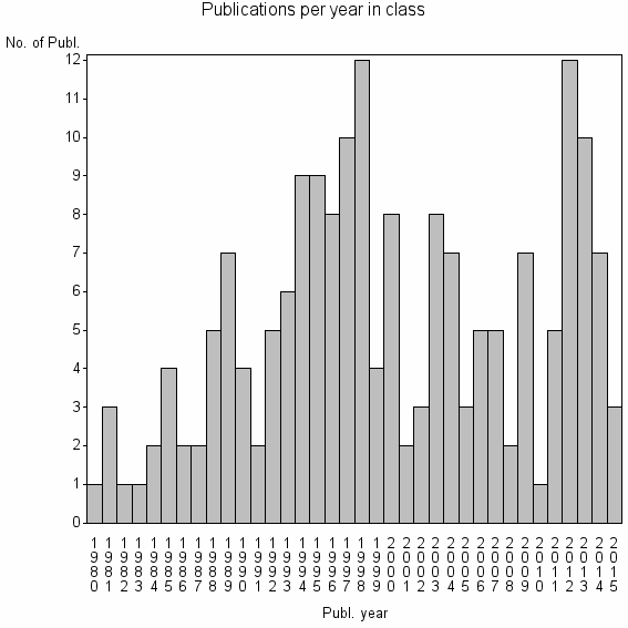 Bar chart of Publication_year