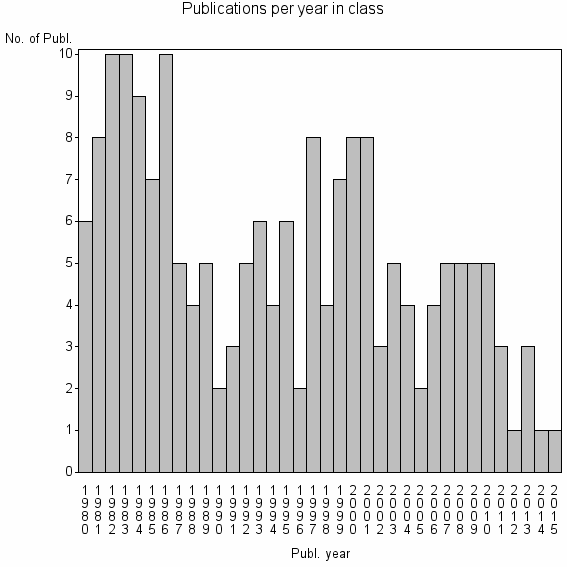 Bar chart of Publication_year