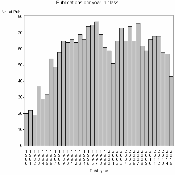 Bar chart of Publication_year