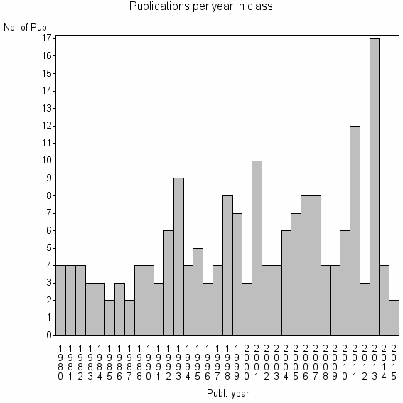 Bar chart of Publication_year