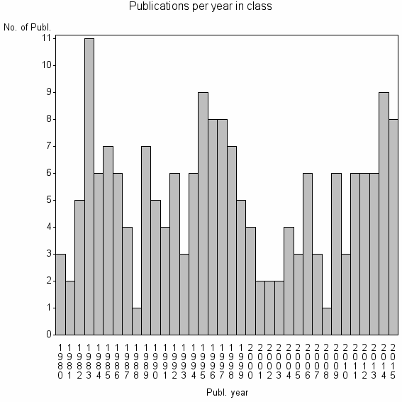 Bar chart of Publication_year