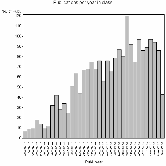 Bar chart of Publication_year