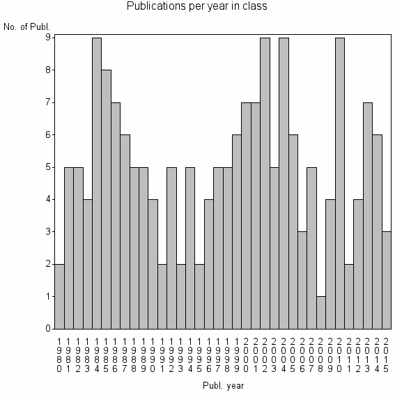 Bar chart of Publication_year
