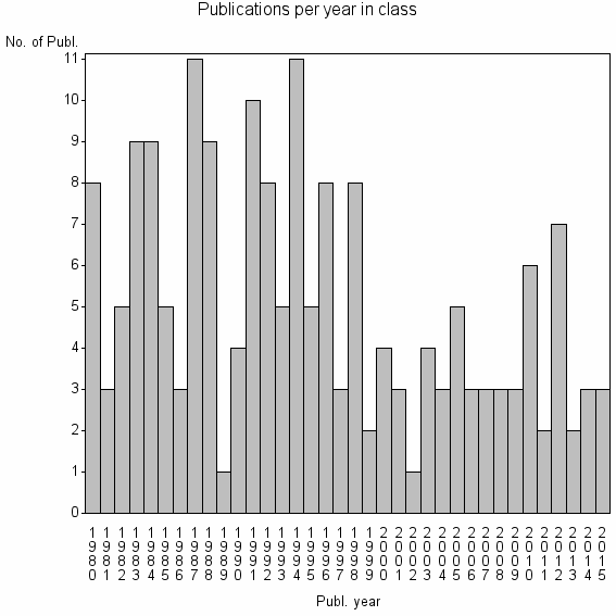 Bar chart of Publication_year