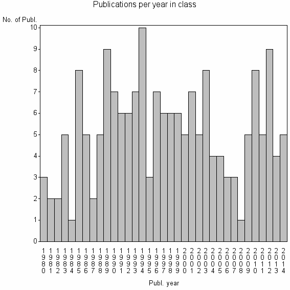 Bar chart of Publication_year