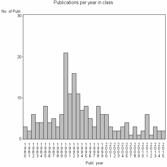 Bar chart of Publication_year