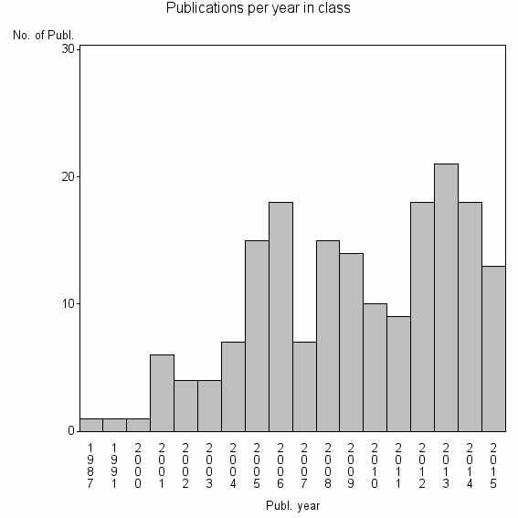 Bar chart of Publication_year