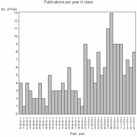 Bar chart of Publication_year