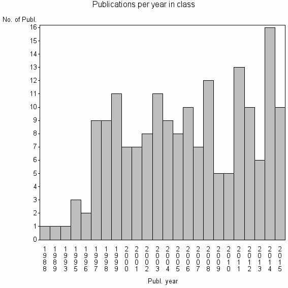 Bar chart of Publication_year