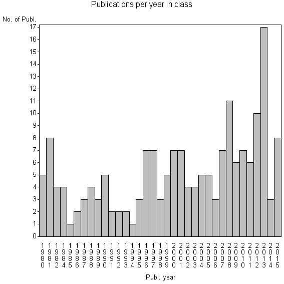 Bar chart of Publication_year