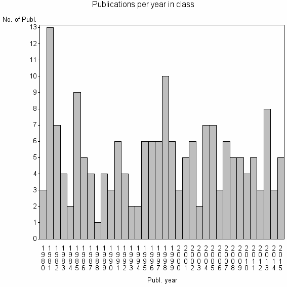 Bar chart of Publication_year