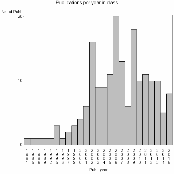 Bar chart of Publication_year