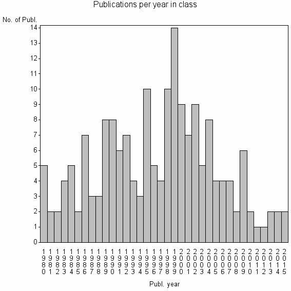 Bar chart of Publication_year